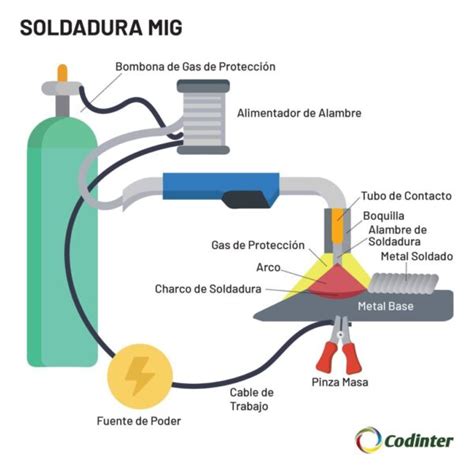 partes de un equipo de soldadura mig|Guía completa de soldadura MIG: Consejos, técnicas .